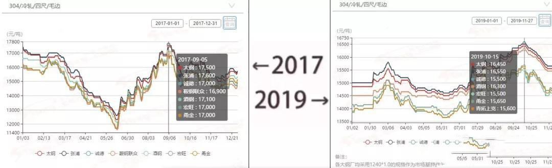2017&rarr;2019刷屏了，不銹鋼管廠家一對比就哭了  
